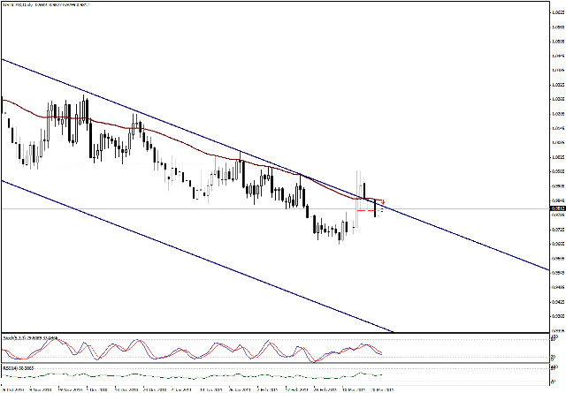 التحليل اليومي للعملات - الرسم البياني  لزوج الدولار الكندي مقابل الدولار